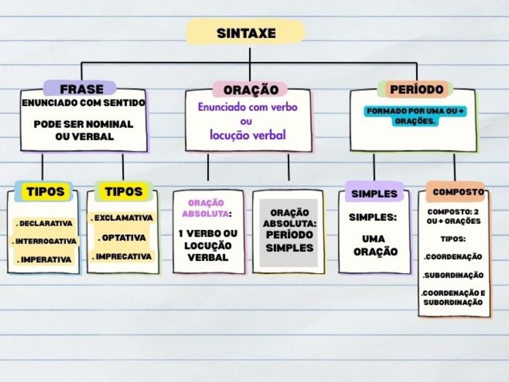Mapa mental sobre frase, oração e período