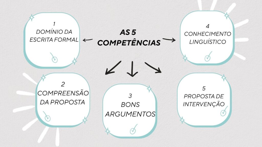 As 5 competências consideradas para avaliação na Redação no ENEM.